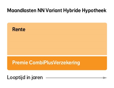 Deze afbeelding toont een diagram met maandlasten van de NN Variant Hybride Hypotheek, verdeeld in rente en premie over de looptijd in jaren.