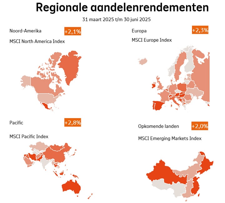 Regionale aandelenrendementen kwartaal 2 2025: Noord-Amerika was +2,1%, Europa was +2,3%, Pacific was +2,8%, Opkomende markten was +2,0%.