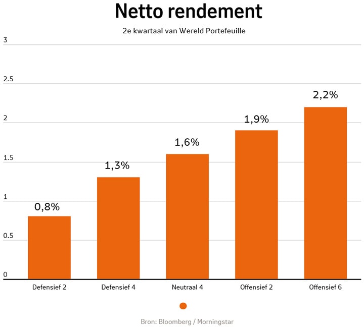 Beheerd Beleggen Wereld netto-rendement kwartaal 2 2025 per beleggingsprofiel: Defensief 2 is was 0,8%, Defensief 4 was 1,3%, Neutraal 4 was 1,6%, Offensief 2 was 1,9%, Offensief 6 was 2,2%.