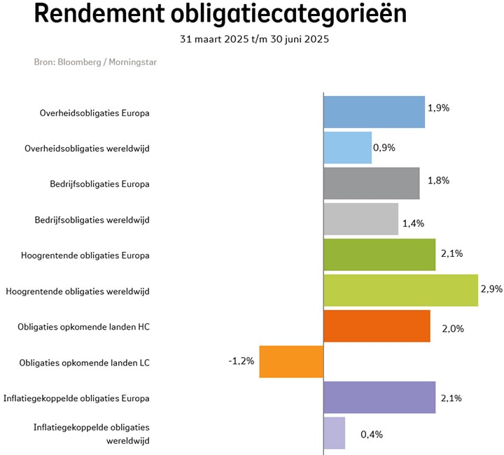 Staafdiagram met de rendementen van de verschillende obligatiecategorieën in het 2e kwartaal 2025.