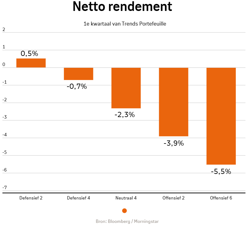 Beheerd Beleggen Trends netto-rendement kwartaal 1 2025 per beleggingsprofiel: Defensief 2 is 0,5%, Defensief 4 is -0,7%, Neutraal 4 is -2,3%, Offensief 2 is -3,9%, Offensief 6 is -5,5%.