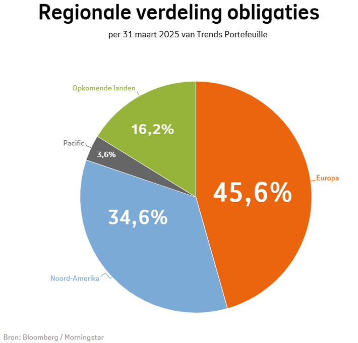 Regionale verdeling van obligaties bij Beheerd Beleggen Trends in kwartaal 1 2025: Europa was 45,6%, Noord-Amerika was 34,6%, Opkomende landen was 16,2%, Pacific was 3,6%.