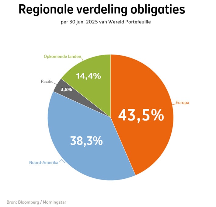 Regionale verdeling van obligaties bij Beheerd Beleggen Wereld in kwartaal 2 2025: Europa was 43,5%, Noord-Amerika was 38,3%, Opkomende landen was 14,4%, Pacific was 3,8%.
