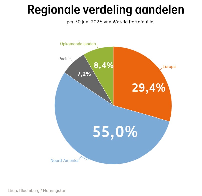 Regionale verdeling van aandelen bij Beheerd Beleggen Wereld in kwartaal 2 2025: Noord-Amerika was 55%, Europa was 29,4%, Opkomende landen was 8,4%, Pacific was 7,2%.
