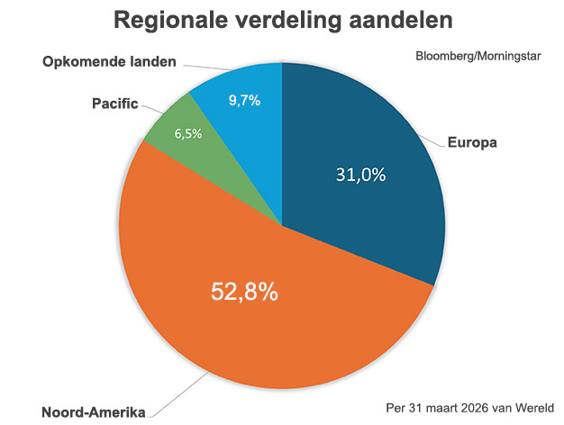 Regionale verdeling van aandelen bij Beheerd Beleggen Wereld in kwartaal 1 2026: Noord-Amerika was 52,8%, Europa was 31,0%, Opkomende landen was 9,7%, Pacific was 6,5%.