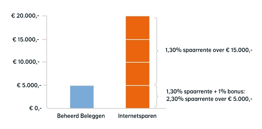 Staafdiagram met uitleg over bonusrente. Met € 5.000 belegd vermogen op je rekening Beheerd Beleggen en € 20.000 op je internetspaarrekening, ontvang je 1% extra rente over € 5.000