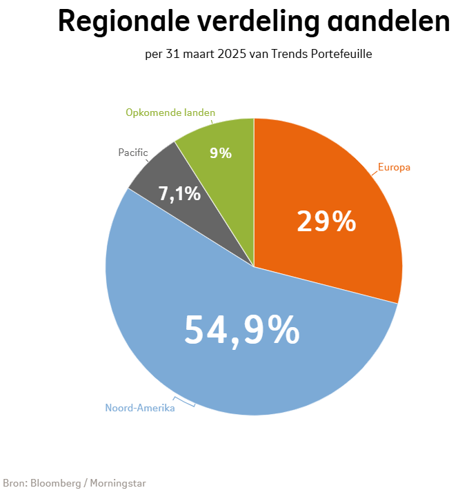 Regionale verdeling van aandelen bij Beheerd Beleggen Trends in kwartaal 1 2025: Noord-Amerika was 54,9%, Europ was 29%, Opkomende landen was 9%, Pacific was 7,1%.