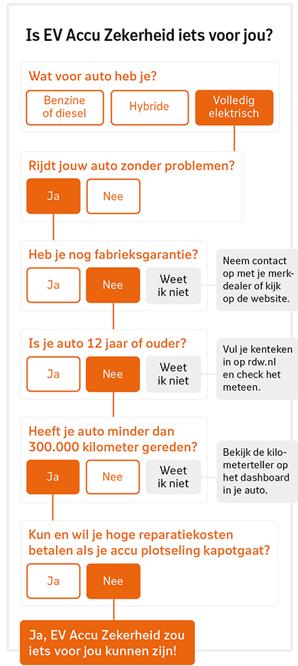 Beslisboom om te checken of EV Accu Zekerheid iets voor jou is. Inhoud volgt na de afbeelding.